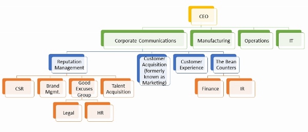 organizational structure of mcdonald corporation